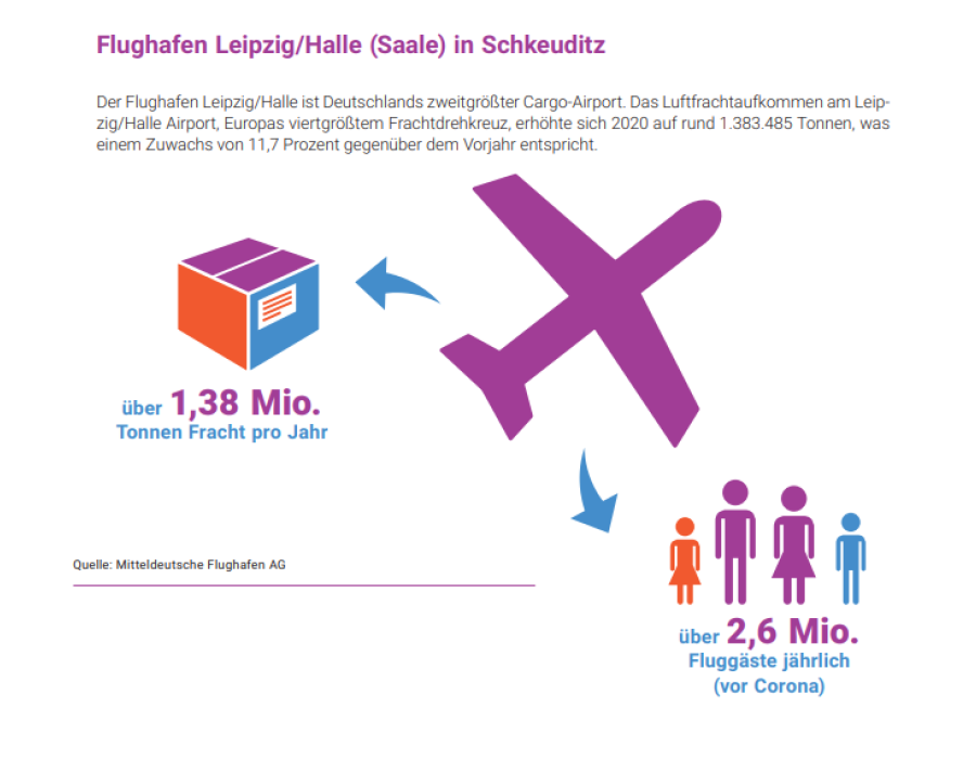 Nordsachsen Flughafen Nordsachsen Flughafen
